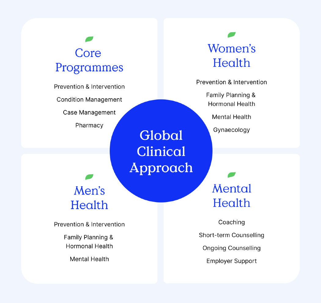 Global Clinical Approach